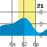 Lash Bay tide chart for Monday, November 21, 2022