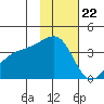 Lash Bay tide chart for Tuesday, November 22, 2022