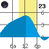Lash Bay tide chart for Wednesday, November 23, 2022