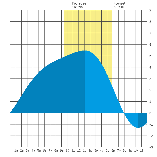 Lash Bay tide chart for Thursday, November 24, 2022