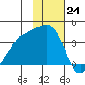 Lash Bay tide chart for Thursday, November 24, 2022