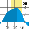 Lash Bay tide chart for Friday, November 25, 2022