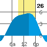 Lash Bay tide chart for Saturday, November 26, 2022