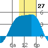 Lash Bay tide chart for Sunday, November 27, 2022