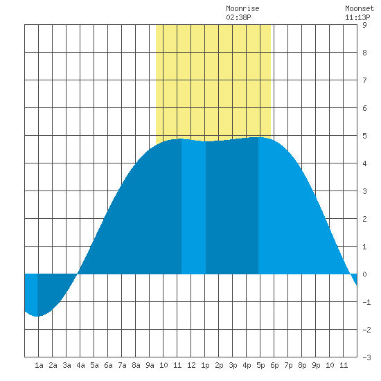 Lash Bay tide chart for Monday, November 28, 2022