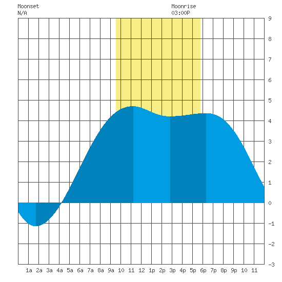 Lash Bay tide chart for Tuesday, November 29, 2022