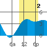 Lash Bay tide chart for Wednesday, November 2, 2022