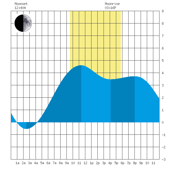 Lash Bay tide chart for Wednesday, November 30, 2022