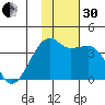 Lash Bay tide chart for Wednesday, November 30, 2022