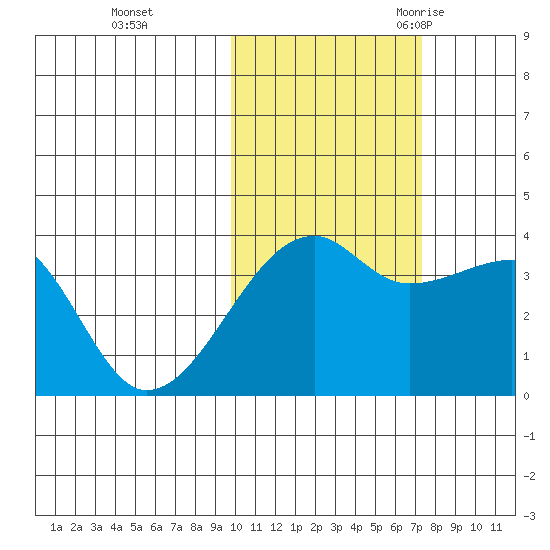 Lash Bay tide chart for Thursday, November 3, 2022