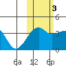 Lash Bay tide chart for Thursday, November 3, 2022