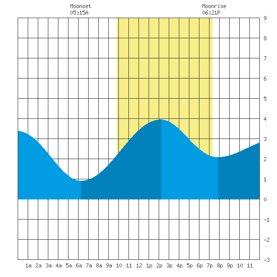 Lash Bay tide chart for Friday, November 4, 2022