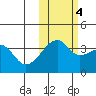 Lash Bay tide chart for Friday, November 4, 2022
