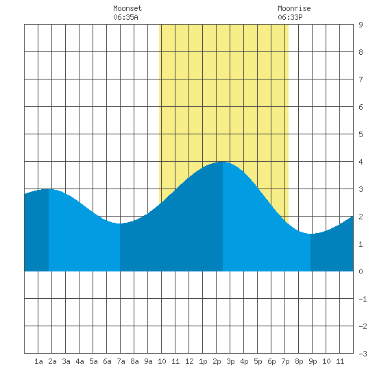 Lash Bay tide chart for Saturday, November 5, 2022