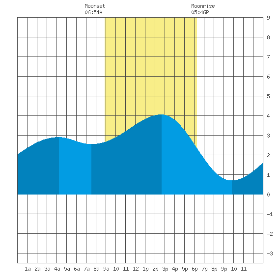 Lash Bay tide chart for Sunday, November 6, 2022