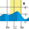 Lash Bay tide chart for Sunday, November 6, 2022