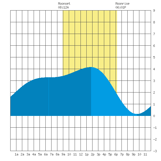 Lash Bay tide chart for Monday, November 7, 2022