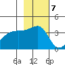 Lash Bay tide chart for Monday, November 7, 2022