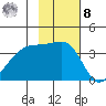 Lash Bay tide chart for Tuesday, November 8, 2022