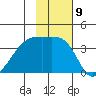 Lash Bay tide chart for Wednesday, November 9, 2022
