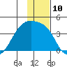 Lash Bay tide chart for Saturday, December 10, 2022