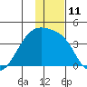 Lash Bay tide chart for Sunday, December 11, 2022
