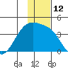 Lash Bay tide chart for Monday, December 12, 2022