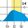 Lash Bay tide chart for Wednesday, December 14, 2022
