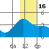Lash Bay tide chart for Friday, December 16, 2022