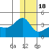 Lash Bay tide chart for Sunday, December 18, 2022