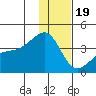 Lash Bay tide chart for Monday, December 19, 2022