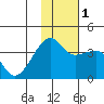 Lash Bay tide chart for Thursday, December 1, 2022