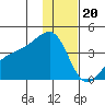 Lash Bay tide chart for Tuesday, December 20, 2022
