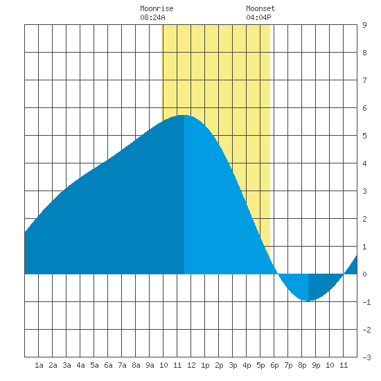 Lash Bay tide chart for Wednesday, December 21, 2022