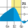 Lash Bay tide chart for Wednesday, December 21, 2022