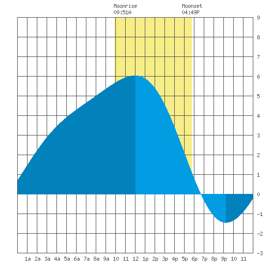 Lash Bay tide chart for Thursday, December 22, 2022