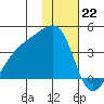 Lash Bay tide chart for Thursday, December 22, 2022