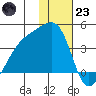 Lash Bay tide chart for Friday, December 23, 2022