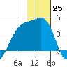 Lash Bay tide chart for Sunday, December 25, 2022