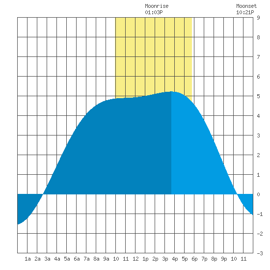 Lash Bay tide chart for Monday, December 26, 2022