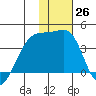 Lash Bay tide chart for Monday, December 26, 2022
