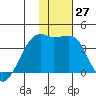 Lash Bay tide chart for Tuesday, December 27, 2022