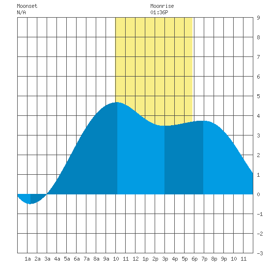 Lash Bay tide chart for Wednesday, December 28, 2022