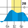 Lash Bay tide chart for Wednesday, December 28, 2022