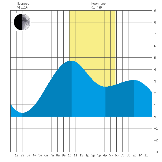 Lash Bay tide chart for Thursday, December 29, 2022