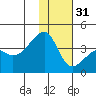 Lash Bay tide chart for Saturday, December 31, 2022