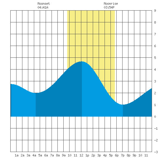 Lash Bay tide chart for Saturday, December 3, 2022