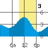 Lash Bay tide chart for Saturday, December 3, 2022