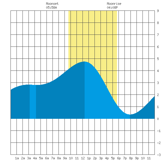 Lash Bay tide chart for Sunday, December 4, 2022