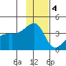 Lash Bay tide chart for Sunday, December 4, 2022